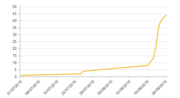 Graph Spam